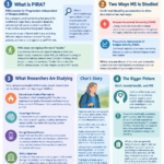Infographic explaining PIRA in multiple sclerosis, including relapse-independent disability worsening, research into chronic inflammation, neurologic reserve, MRI limitations, and Char’s experience with gradual changes despite no recent relapses.